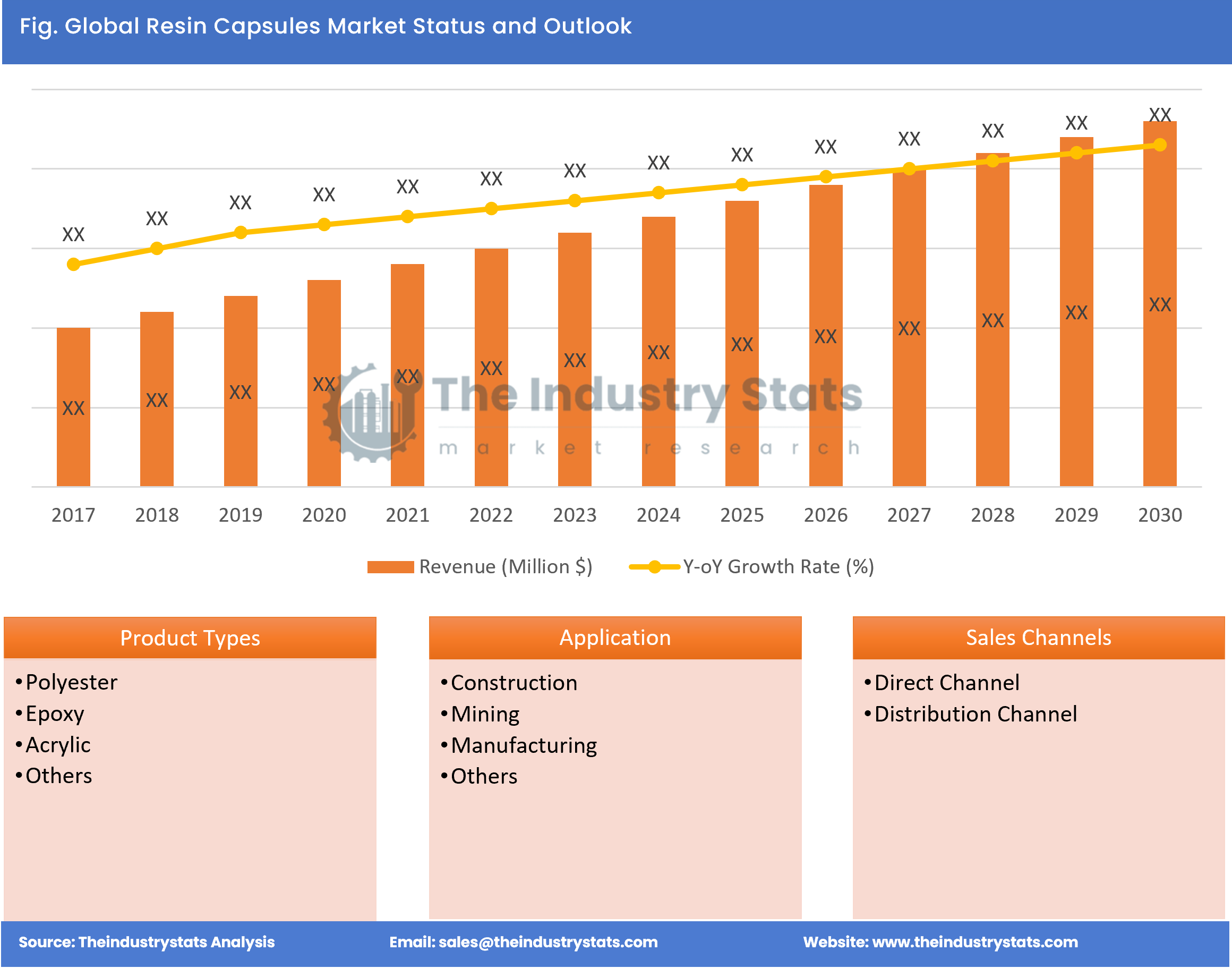 Resin Capsules Status & Outlook